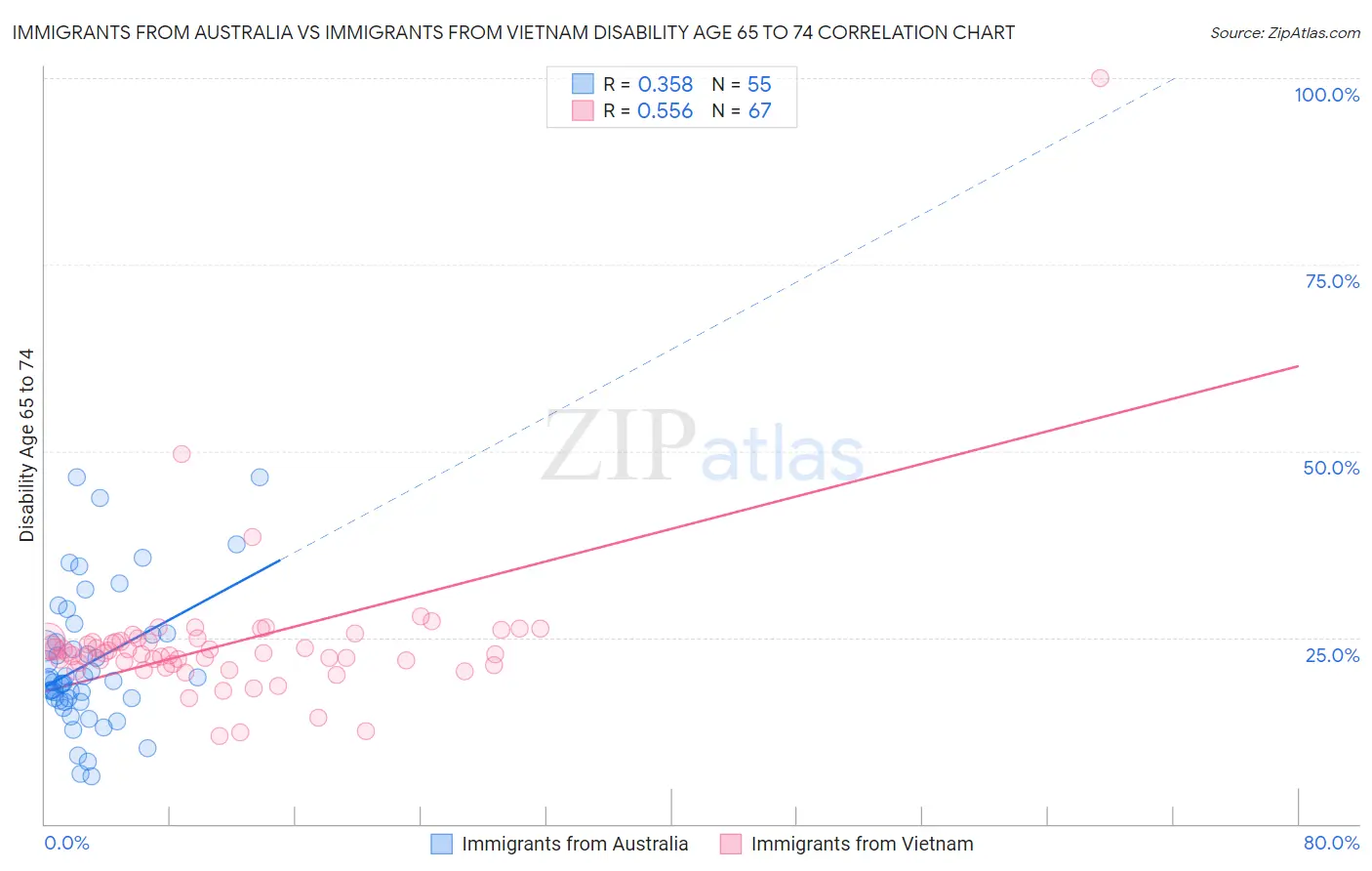 Immigrants from Australia vs Immigrants from Vietnam Disability Age 65 to 74