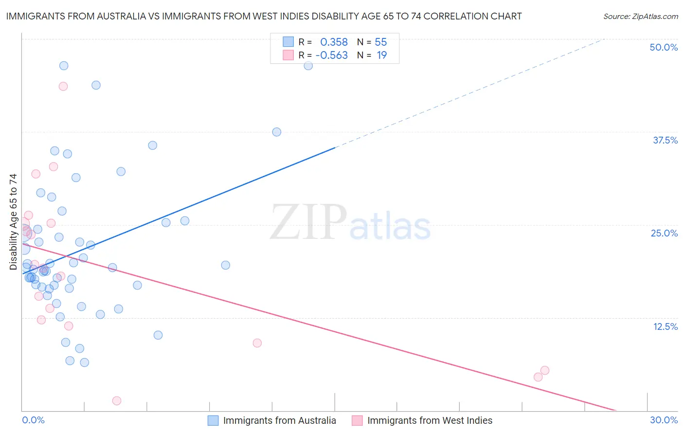 Immigrants from Australia vs Immigrants from West Indies Disability Age 65 to 74