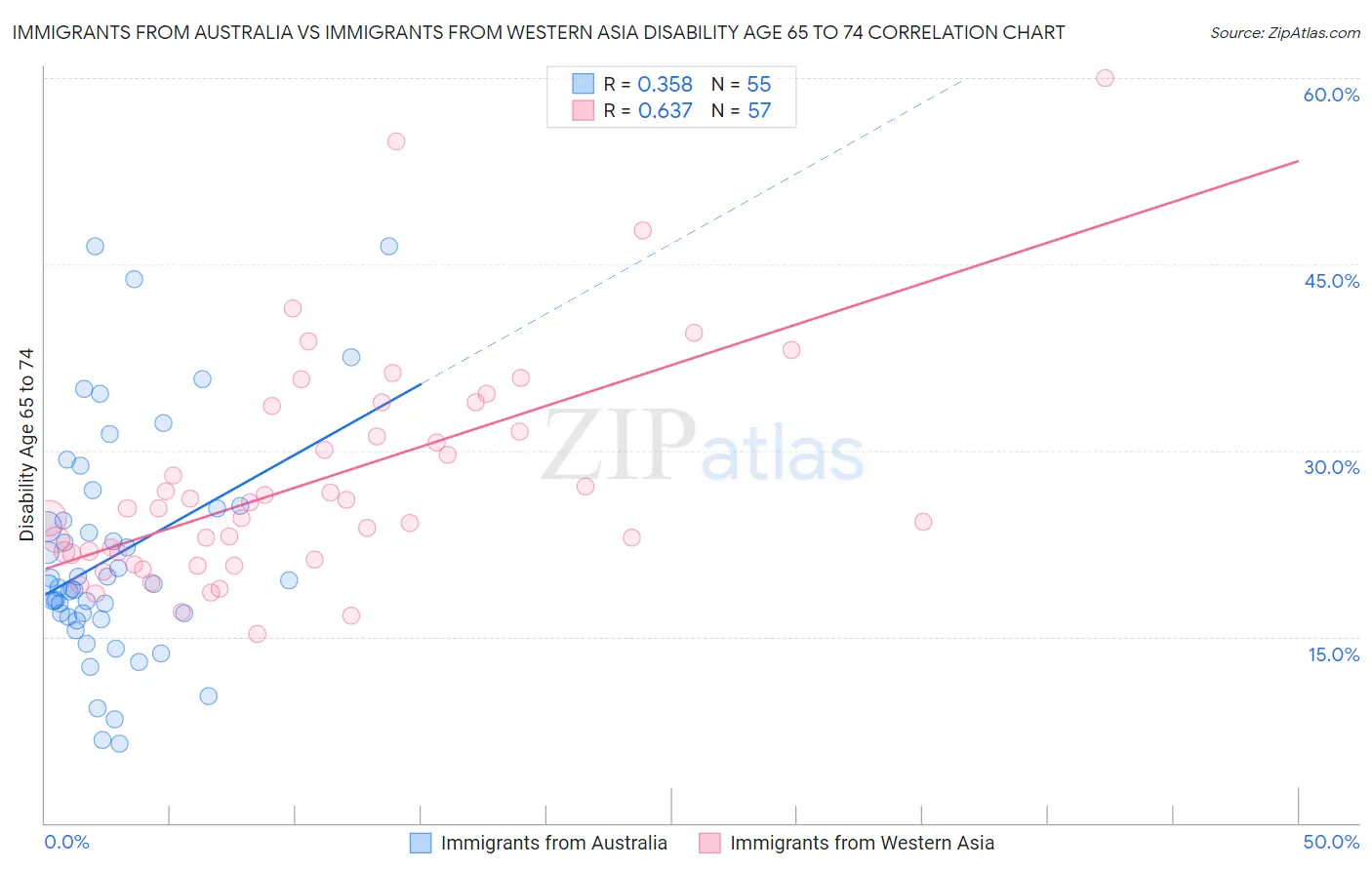Immigrants from Australia vs Immigrants from Western Asia Disability Age 65 to 74