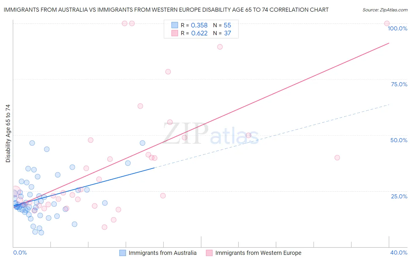 Immigrants from Australia vs Immigrants from Western Europe Disability Age 65 to 74