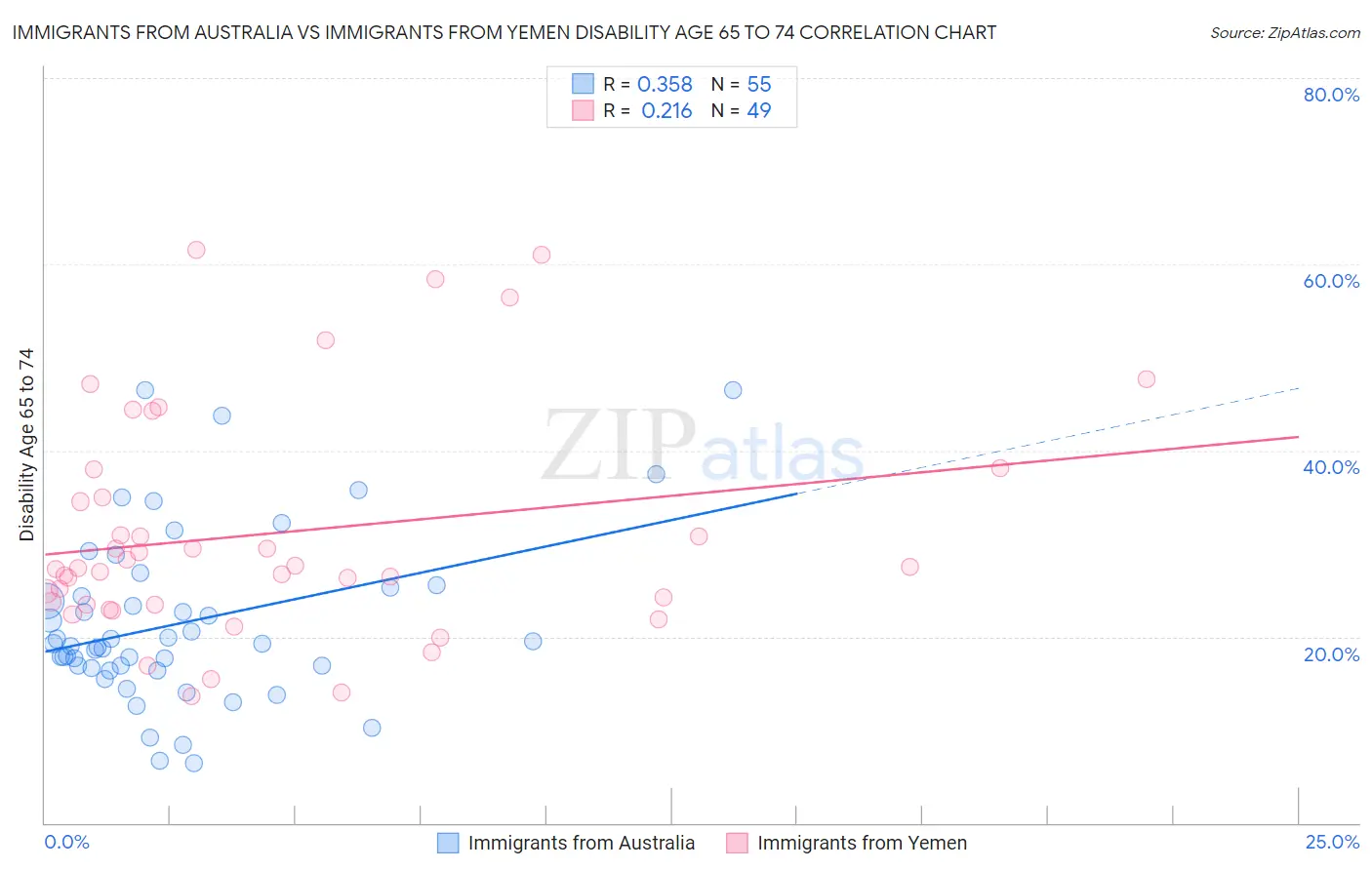 Immigrants from Australia vs Immigrants from Yemen Disability Age 65 to 74