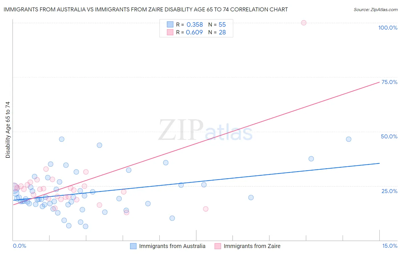 Immigrants from Australia vs Immigrants from Zaire Disability Age 65 to 74
