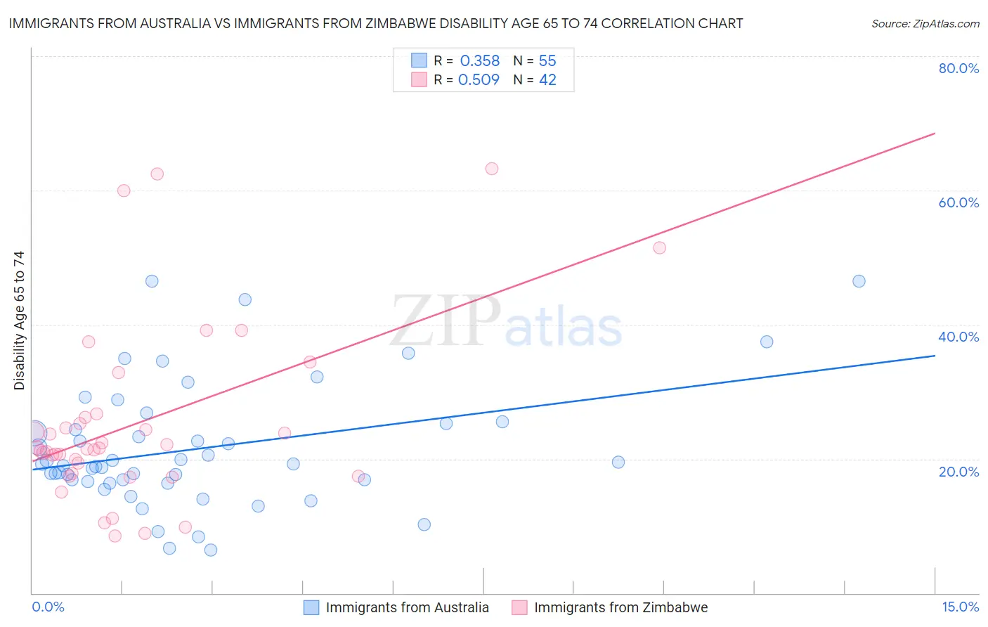 Immigrants from Australia vs Immigrants from Zimbabwe Disability Age 65 to 74