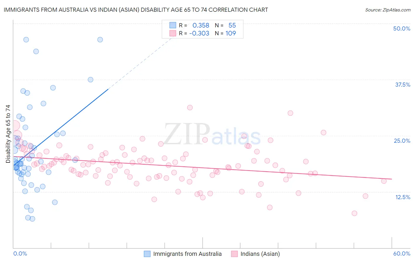 Immigrants from Australia vs Indian (Asian) Disability Age 65 to 74