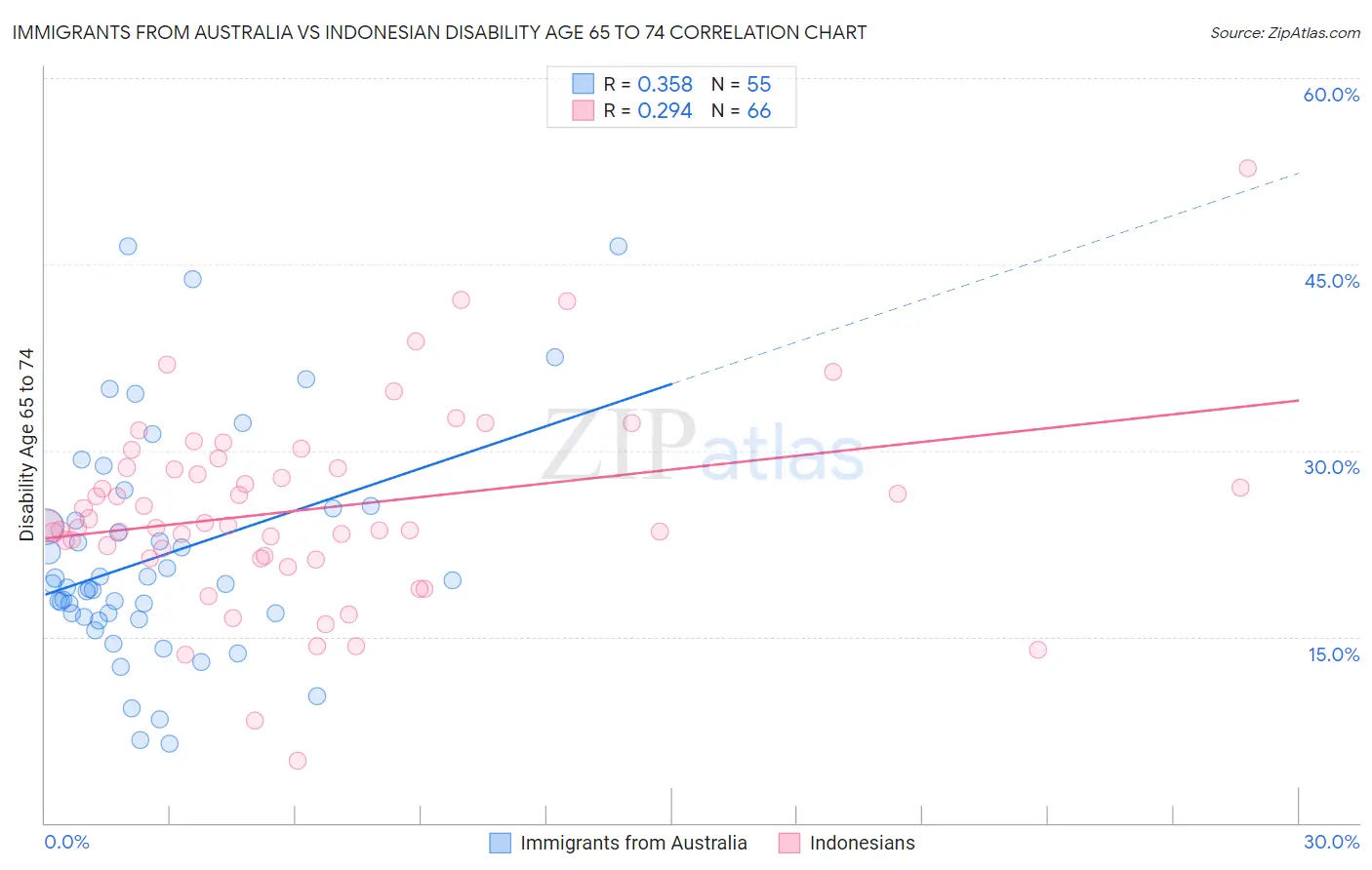 Immigrants from Australia vs Indonesian Disability Age 65 to 74