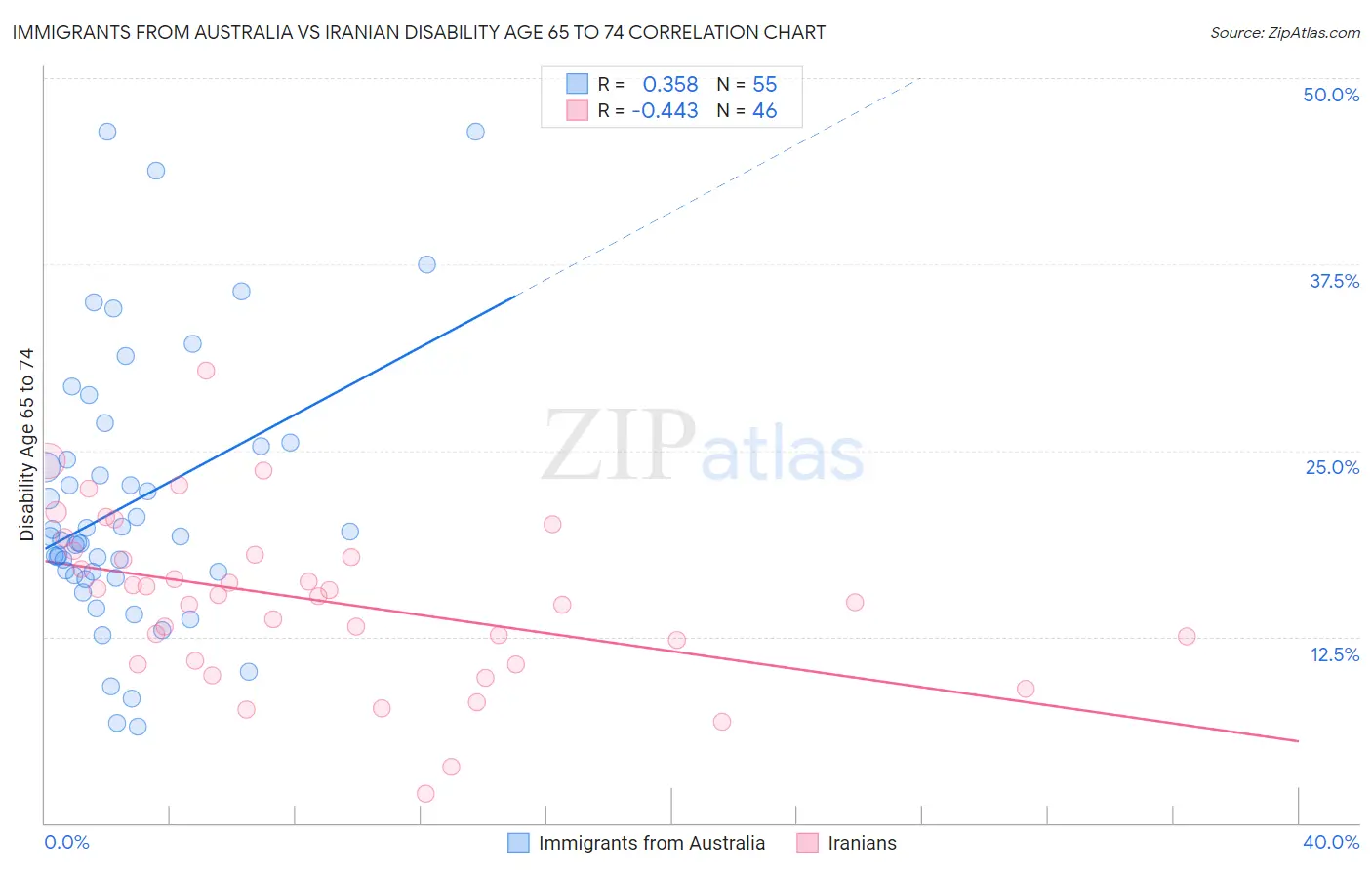 Immigrants from Australia vs Iranian Disability Age 65 to 74