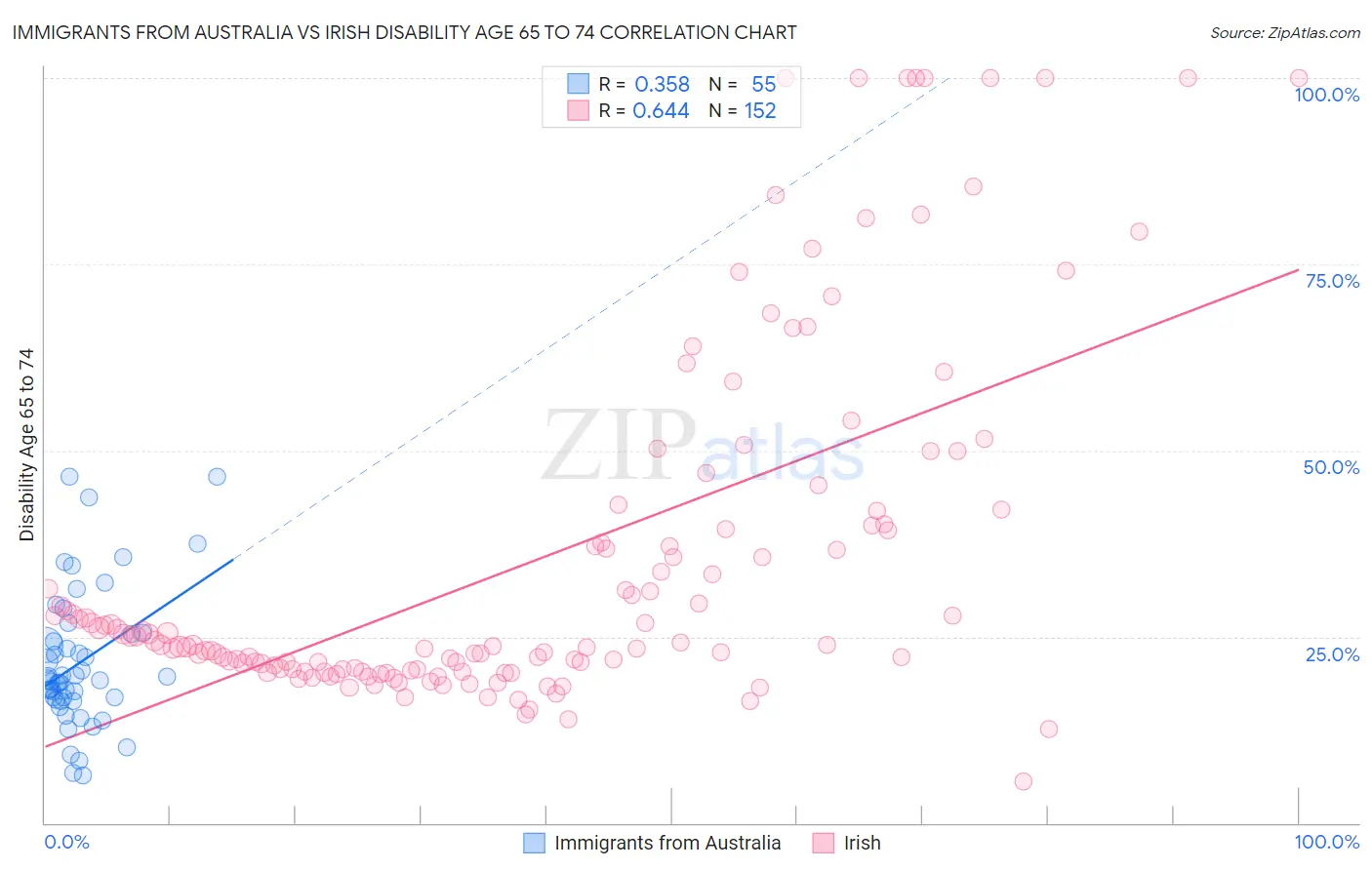 Immigrants from Australia vs Irish Disability Age 65 to 74