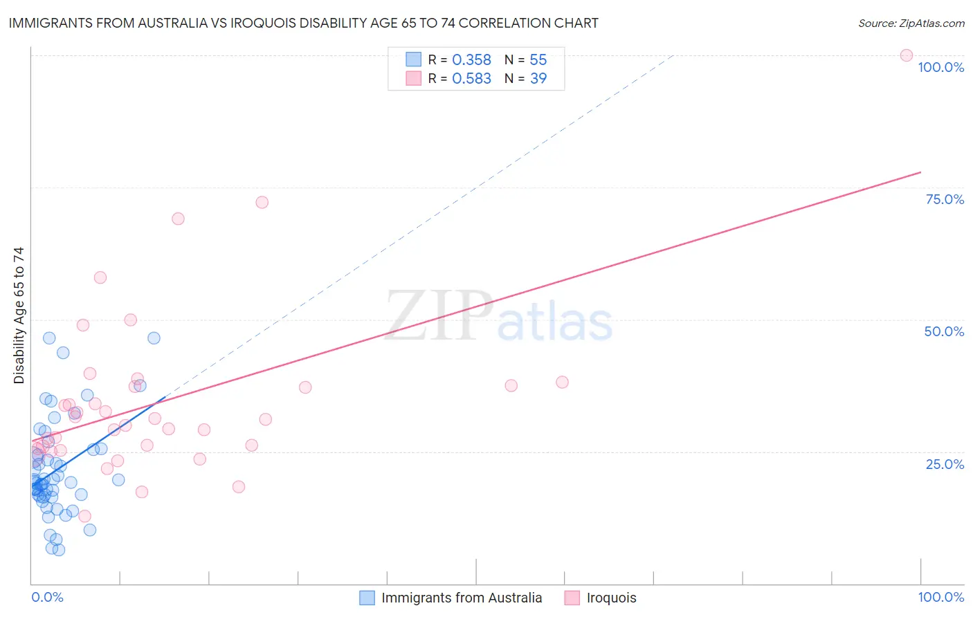 Immigrants from Australia vs Iroquois Disability Age 65 to 74