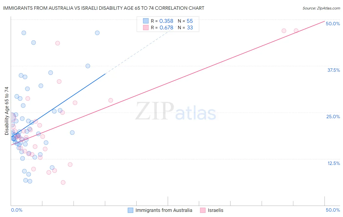Immigrants from Australia vs Israeli Disability Age 65 to 74