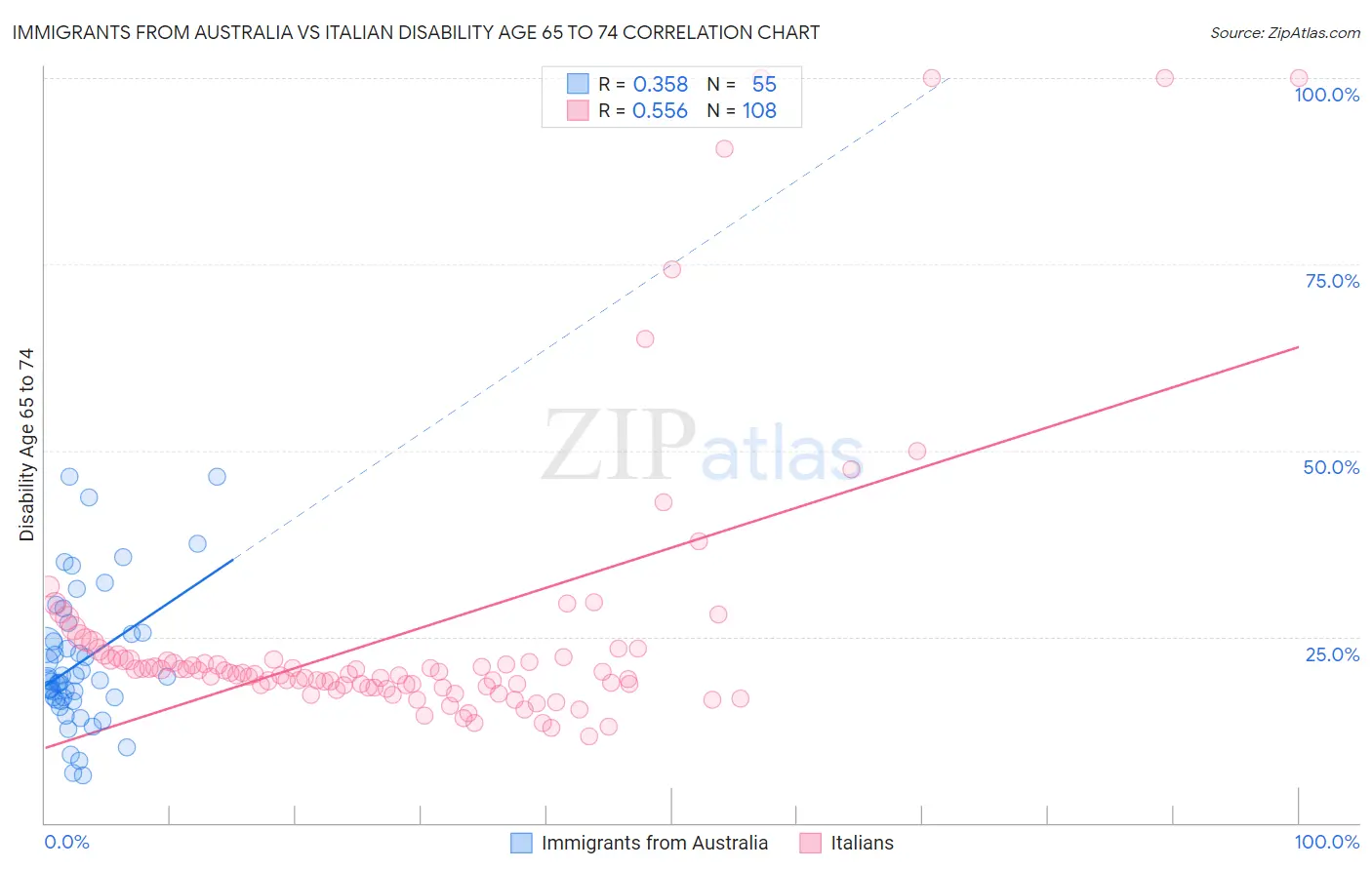 Immigrants from Australia vs Italian Disability Age 65 to 74