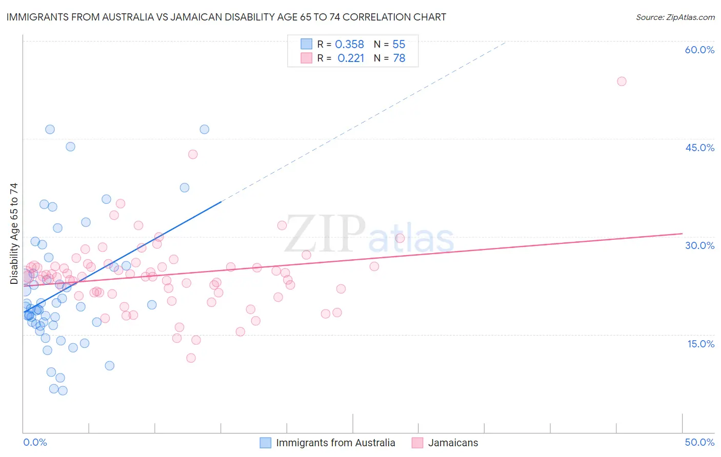 Immigrants from Australia vs Jamaican Disability Age 65 to 74