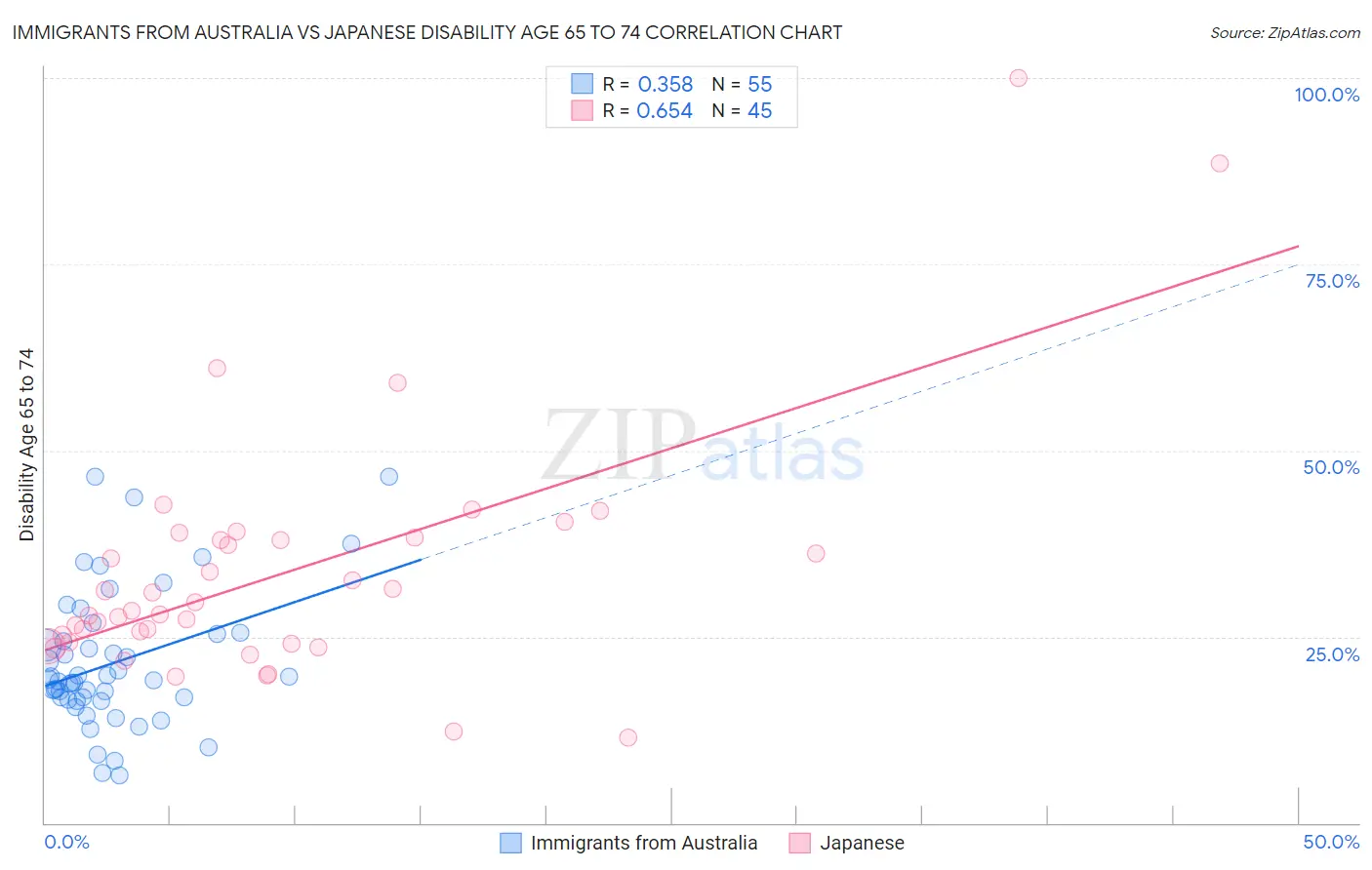 Immigrants from Australia vs Japanese Disability Age 65 to 74