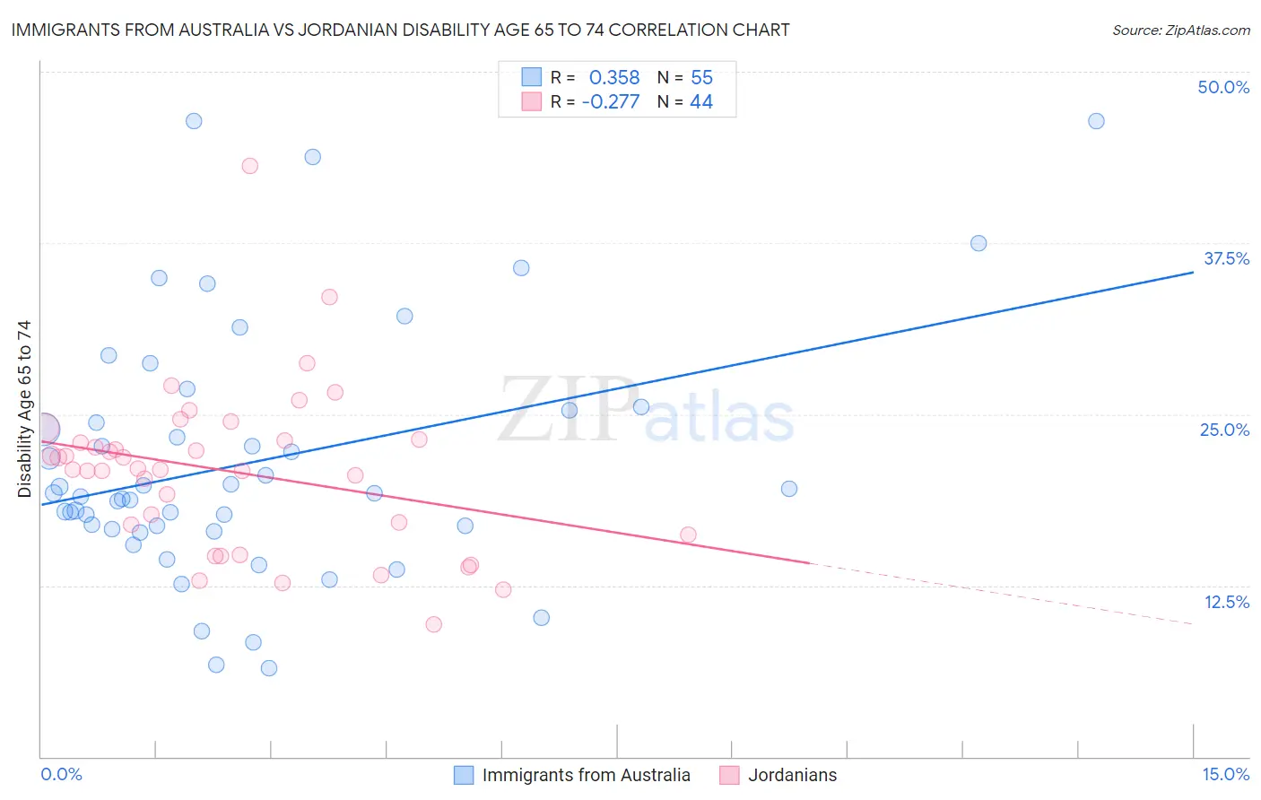 Immigrants from Australia vs Jordanian Disability Age 65 to 74