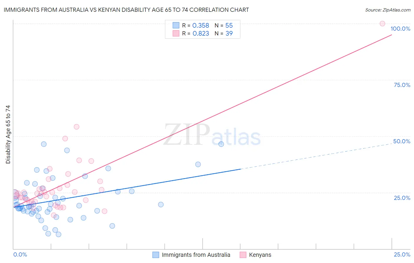 Immigrants from Australia vs Kenyan Disability Age 65 to 74