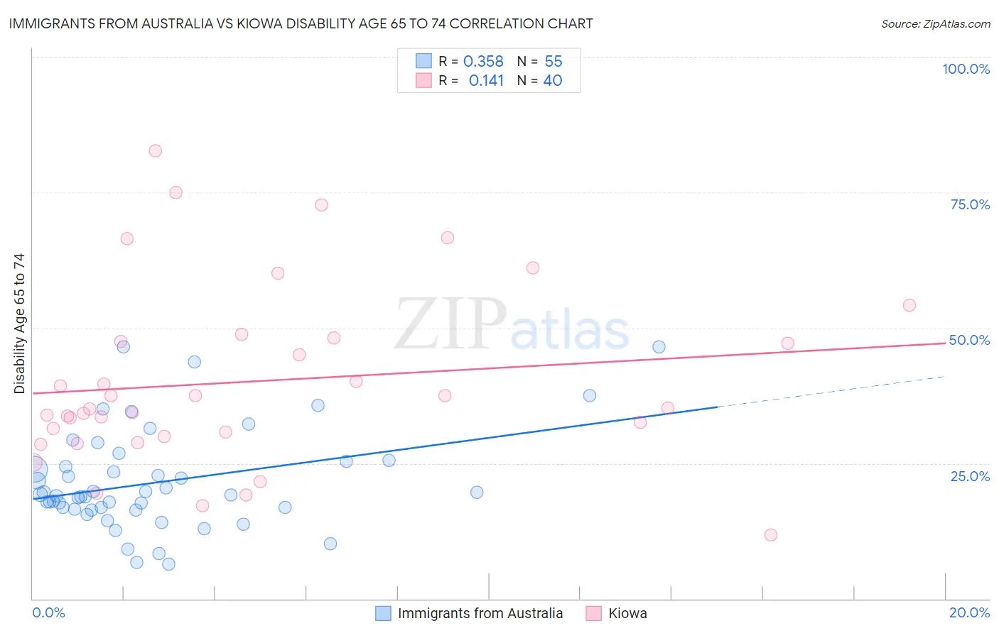 Immigrants from Australia vs Kiowa Disability Age 65 to 74