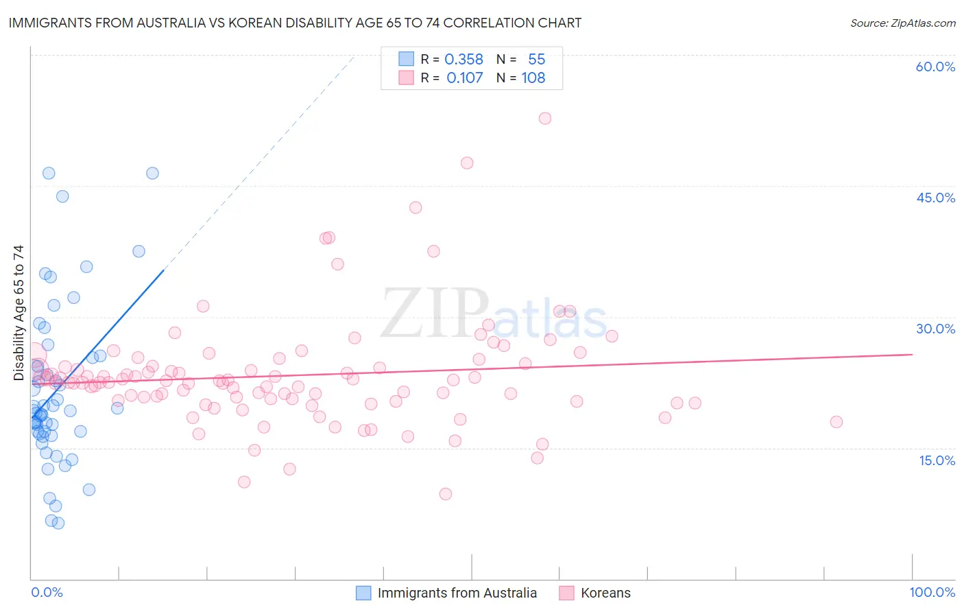 Immigrants from Australia vs Korean Disability Age 65 to 74