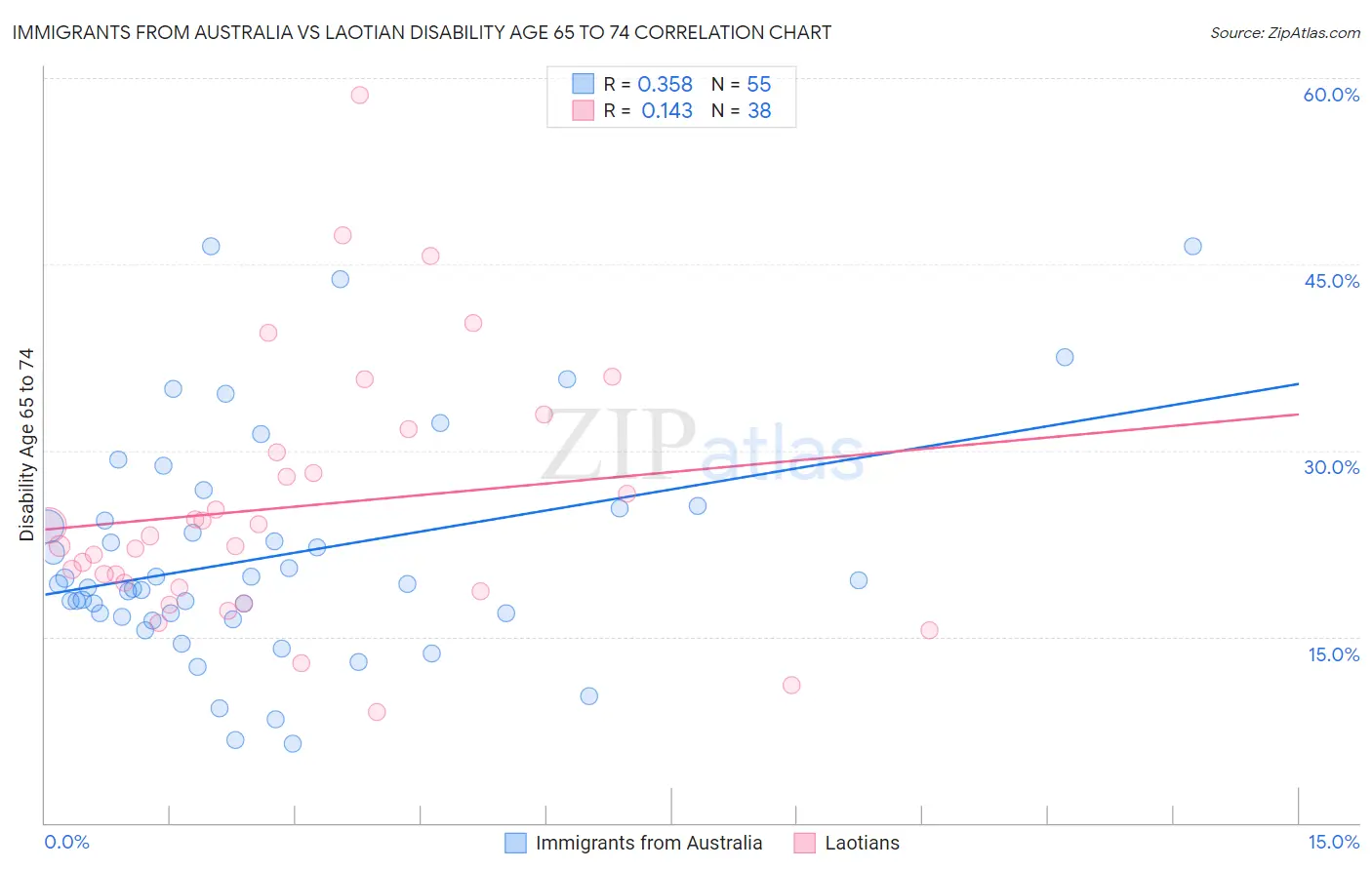 Immigrants from Australia vs Laotian Disability Age 65 to 74