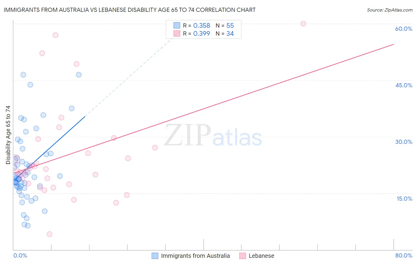 Immigrants from Australia vs Lebanese Disability Age 65 to 74