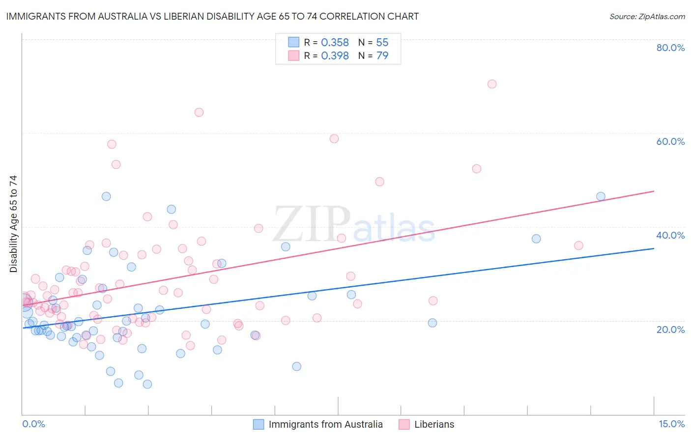 Immigrants from Australia vs Liberian Disability Age 65 to 74