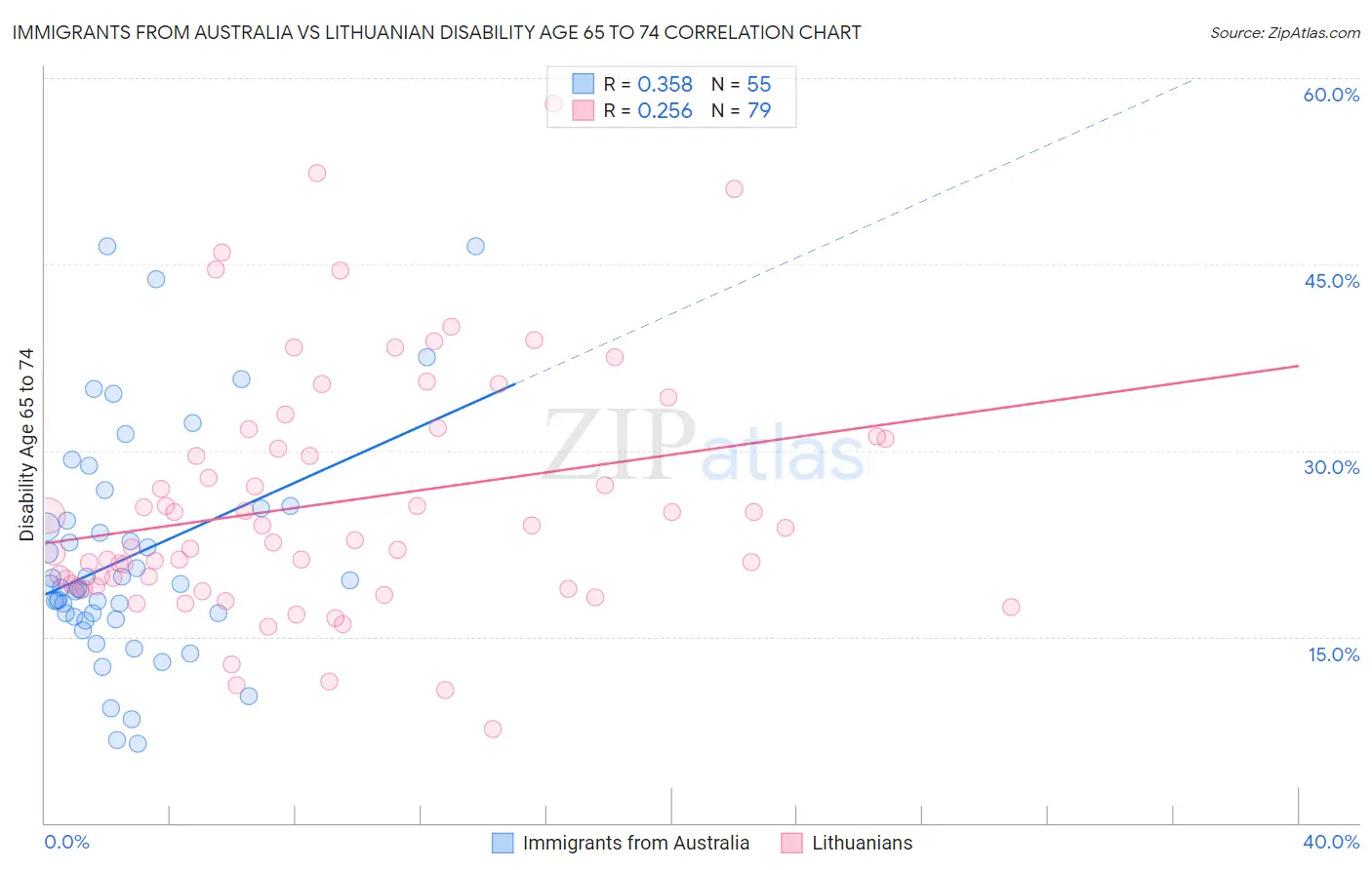 Immigrants from Australia vs Lithuanian Disability Age 65 to 74