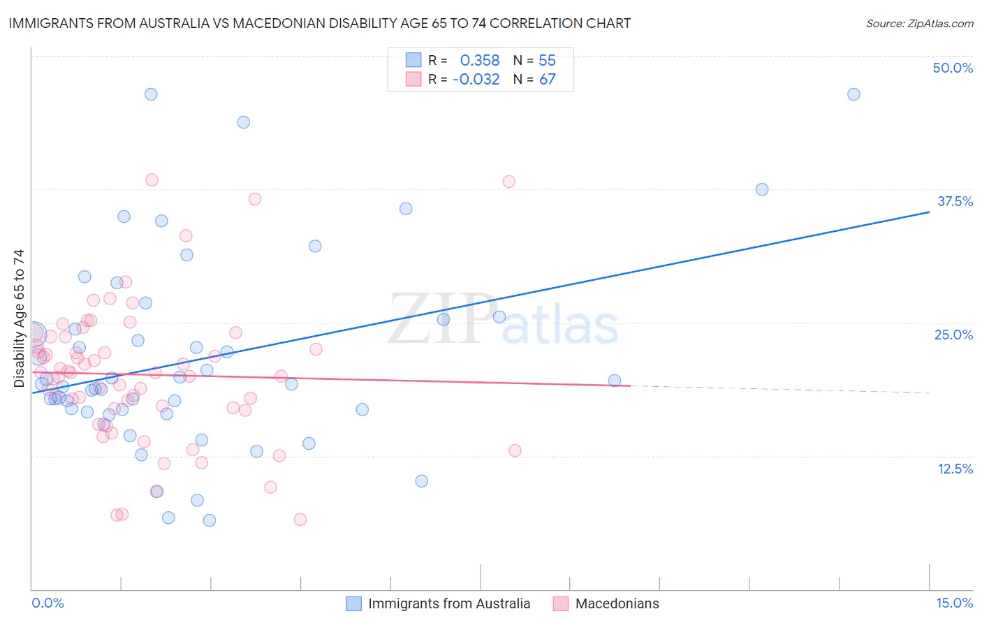 Immigrants from Australia vs Macedonian Disability Age 65 to 74