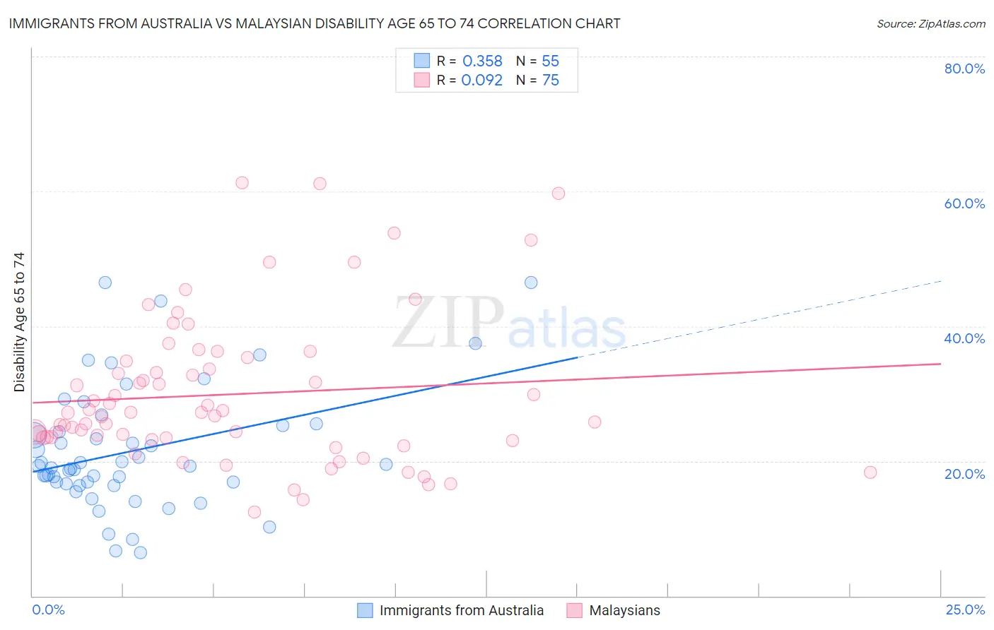 Immigrants from Australia vs Malaysian Disability Age 65 to 74