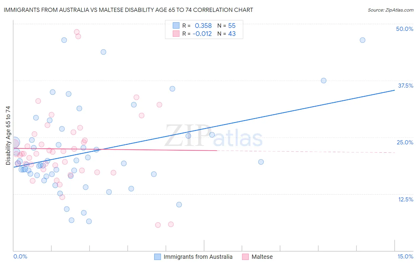 Immigrants from Australia vs Maltese Disability Age 65 to 74