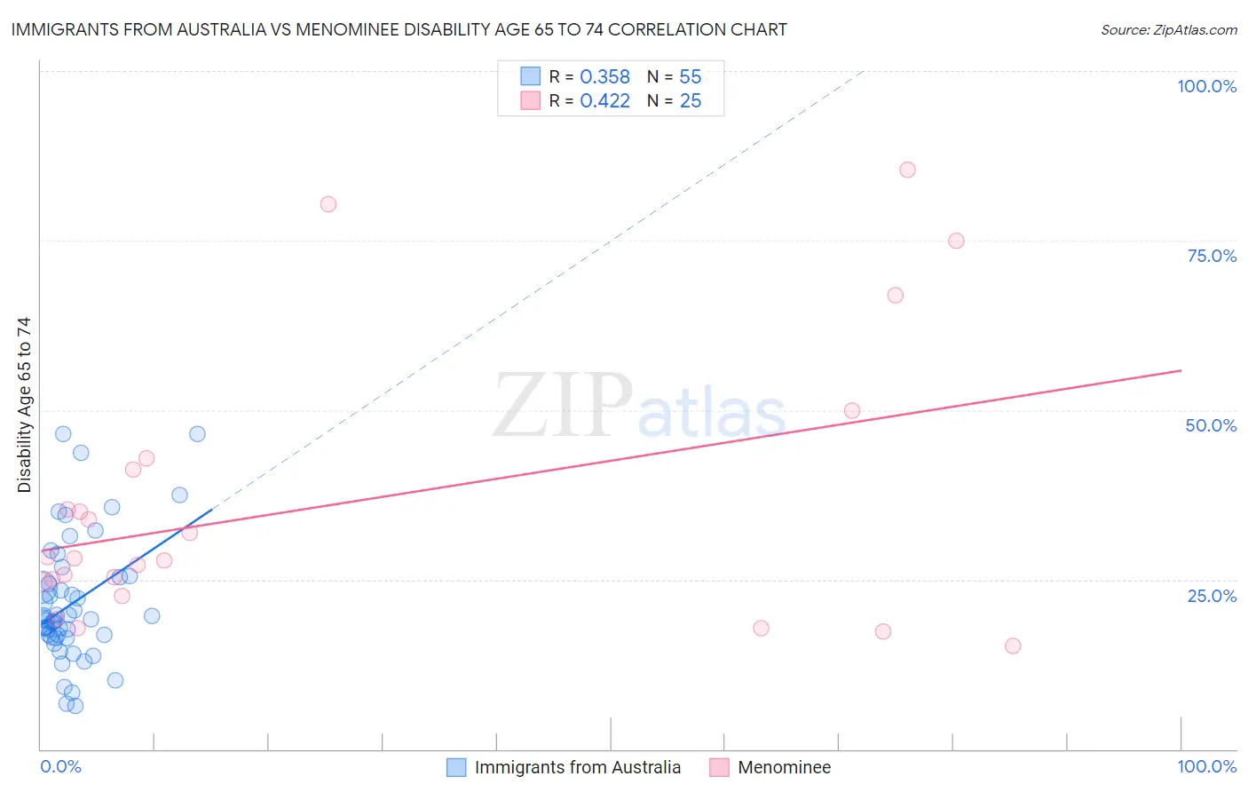 Immigrants from Australia vs Menominee Disability Age 65 to 74