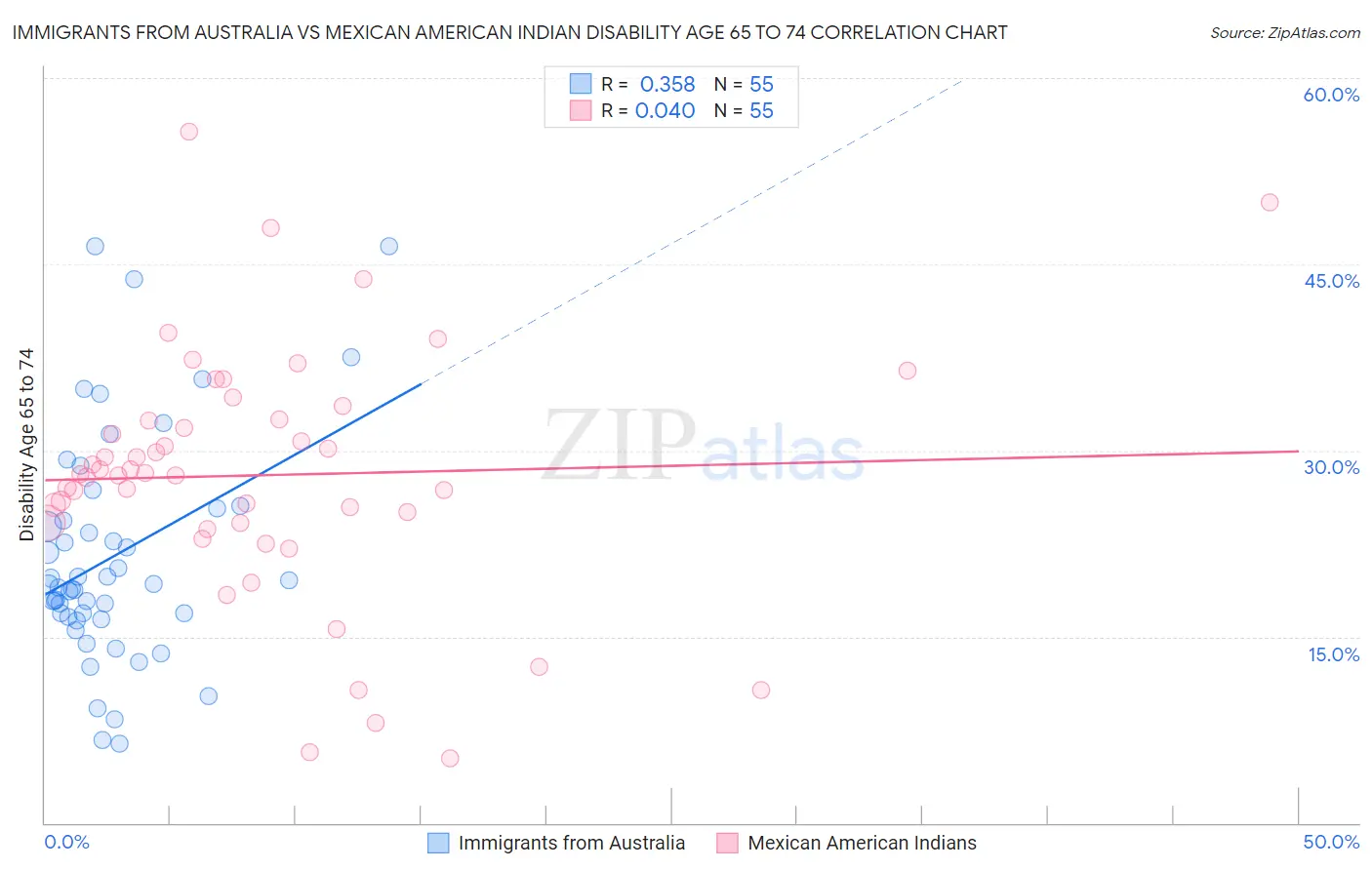 Immigrants from Australia vs Mexican American Indian Disability Age 65 to 74