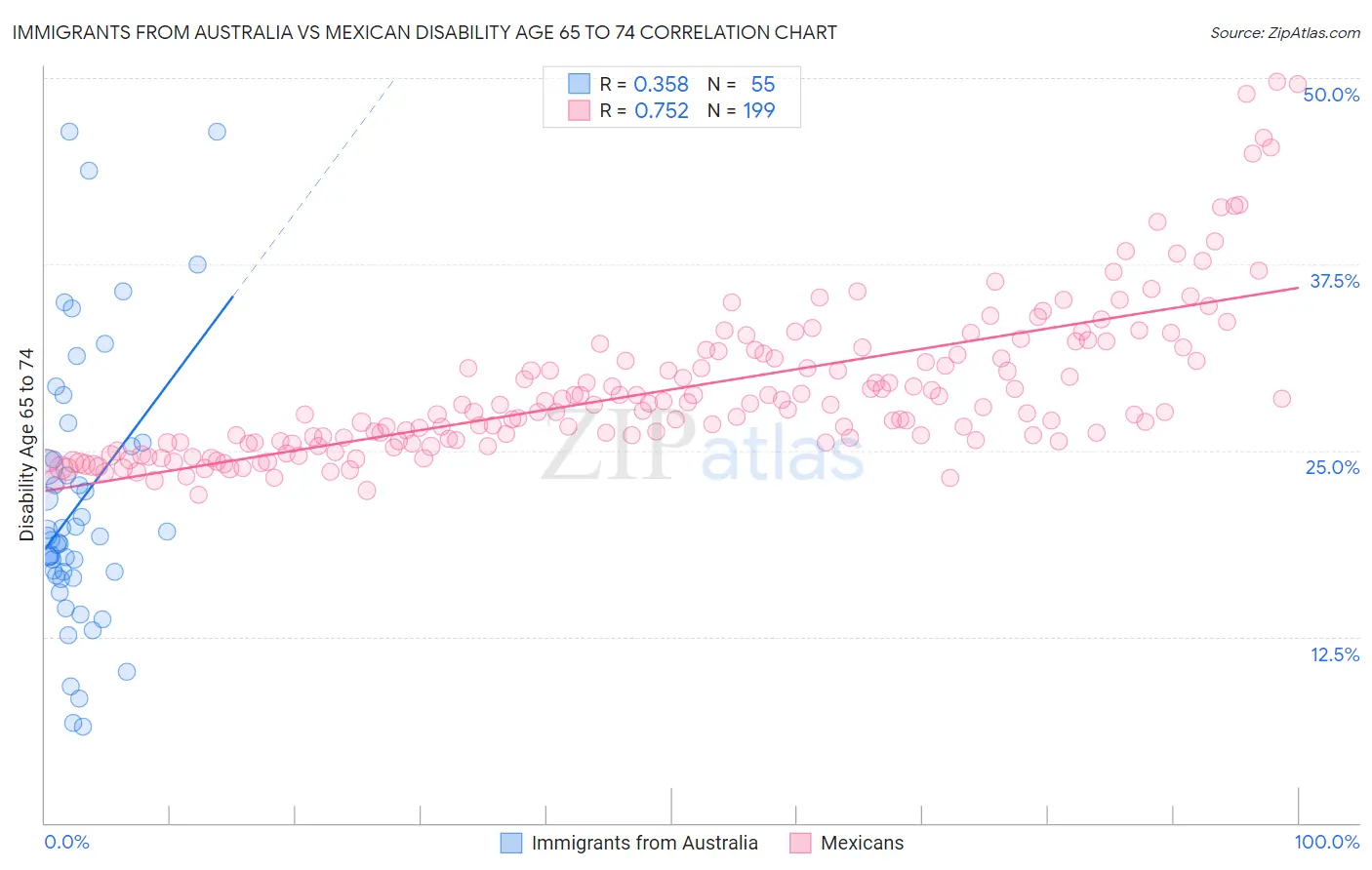 Immigrants from Australia vs Mexican Disability Age 65 to 74