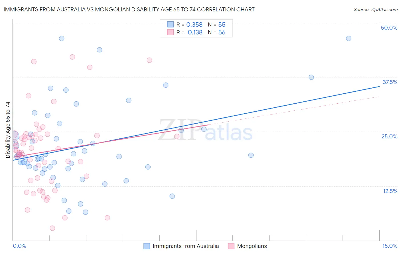 Immigrants from Australia vs Mongolian Disability Age 65 to 74