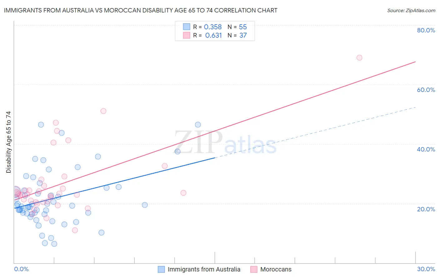 Immigrants from Australia vs Moroccan Disability Age 65 to 74