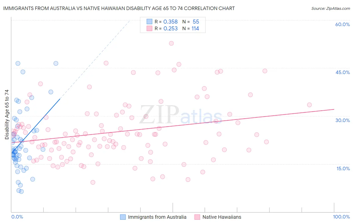 Immigrants from Australia vs Native Hawaiian Disability Age 65 to 74