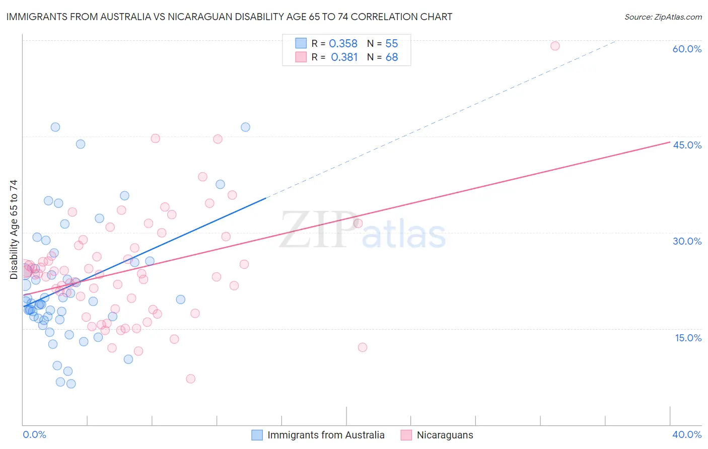 Immigrants from Australia vs Nicaraguan Disability Age 65 to 74