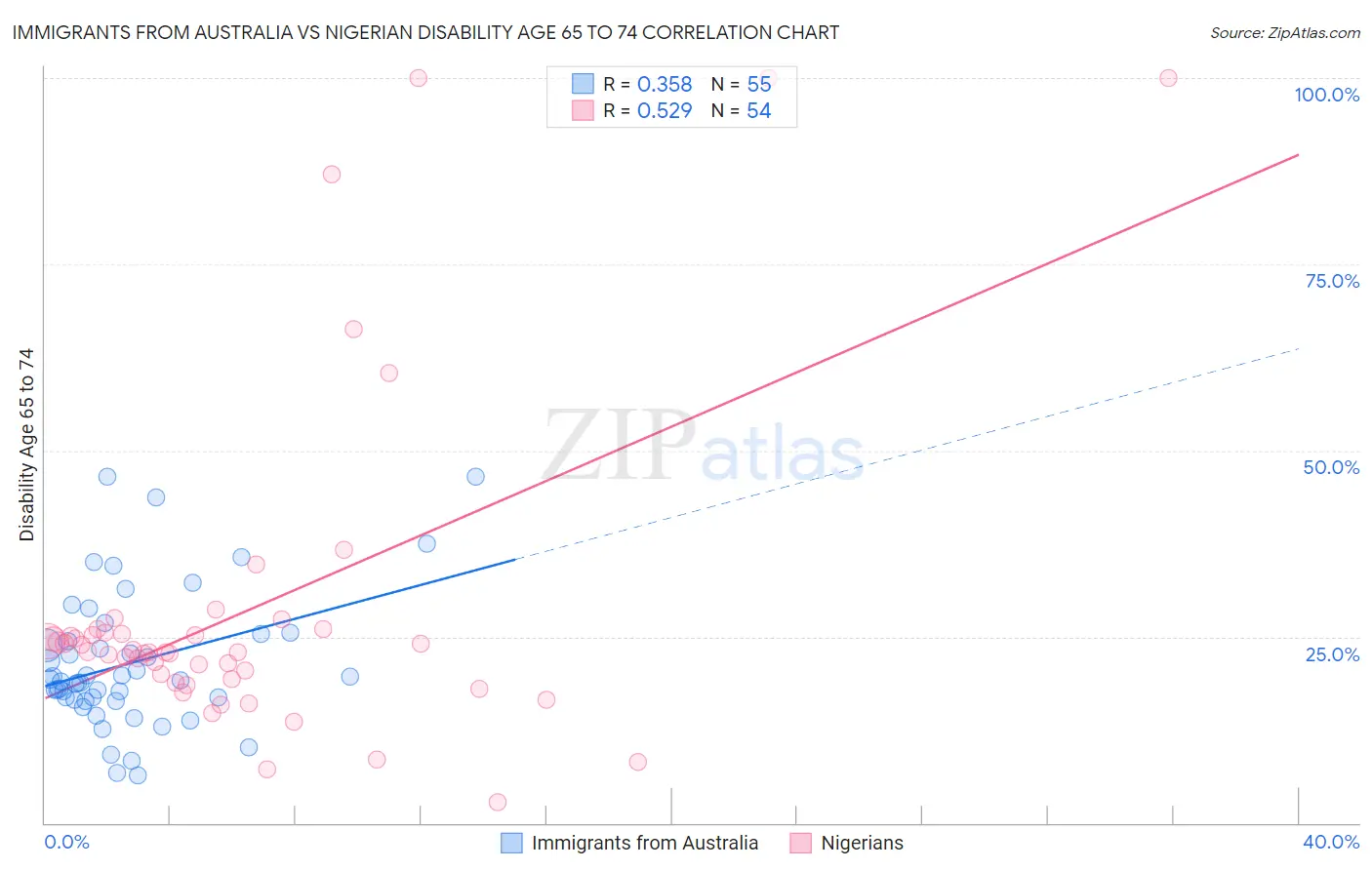 Immigrants from Australia vs Nigerian Disability Age 65 to 74