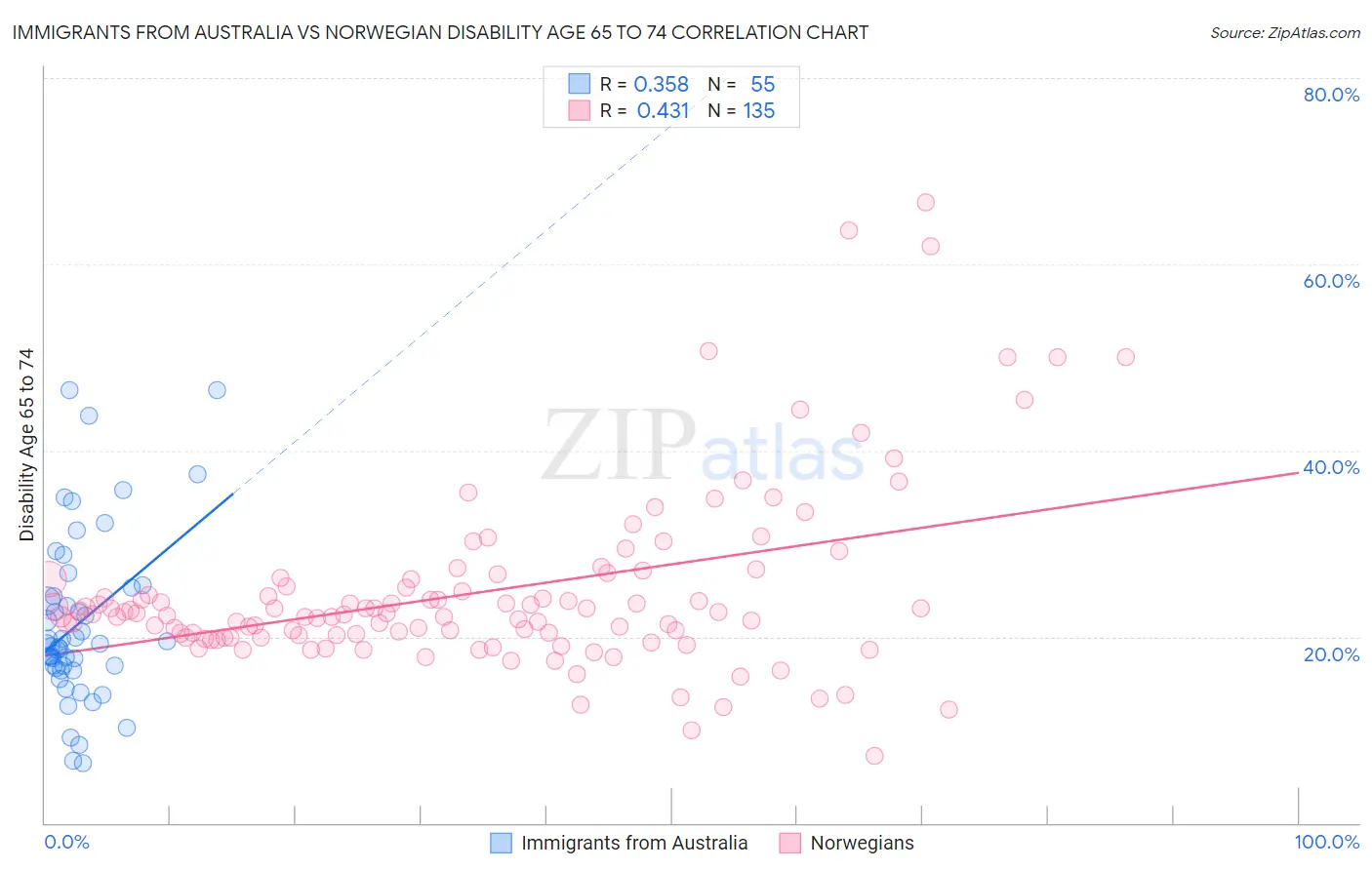 Immigrants from Australia vs Norwegian Disability Age 65 to 74