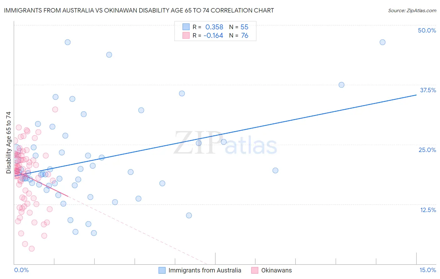 Immigrants from Australia vs Okinawan Disability Age 65 to 74