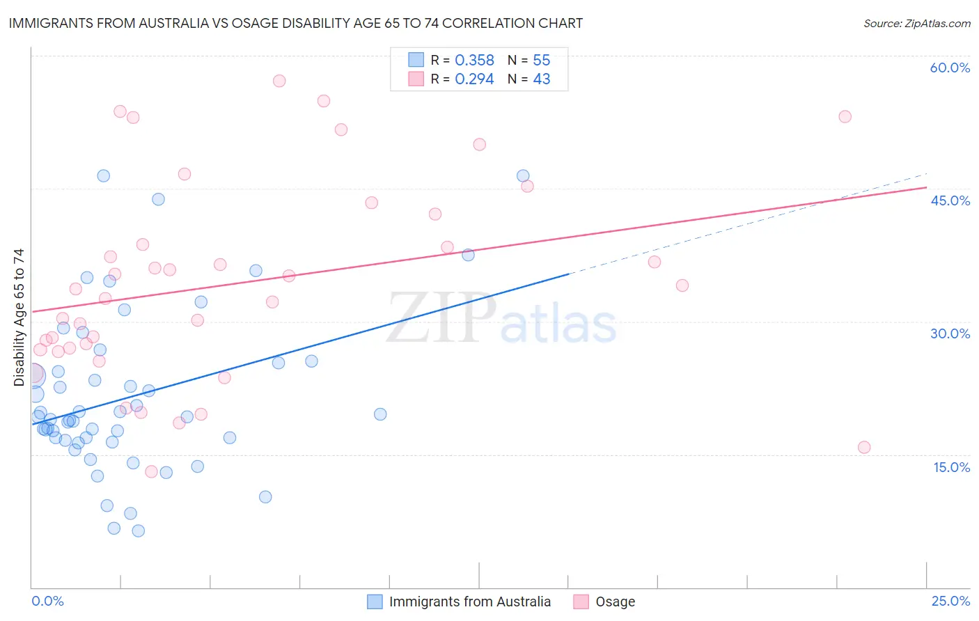 Immigrants from Australia vs Osage Disability Age 65 to 74