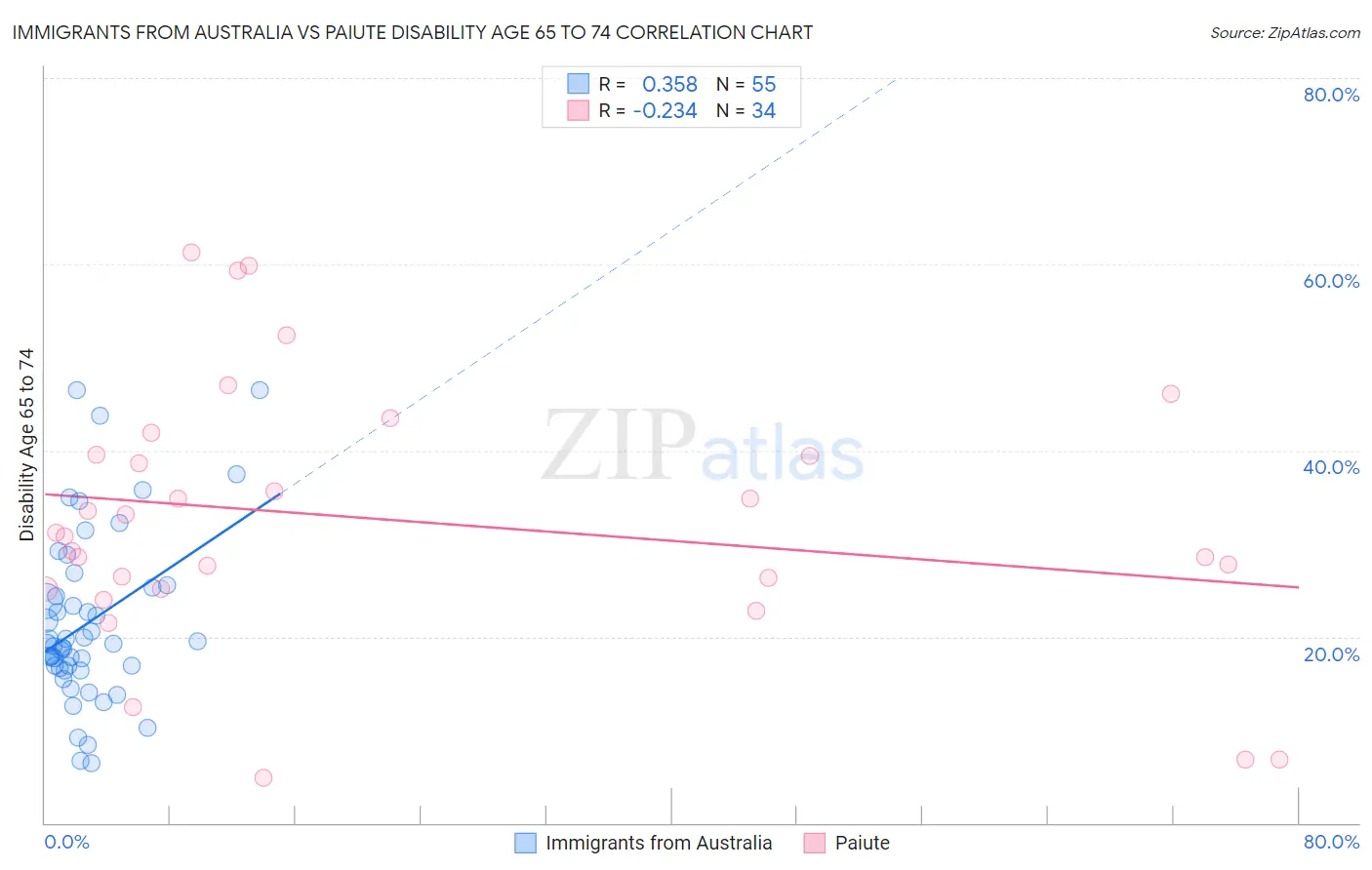 Immigrants from Australia vs Paiute Disability Age 65 to 74