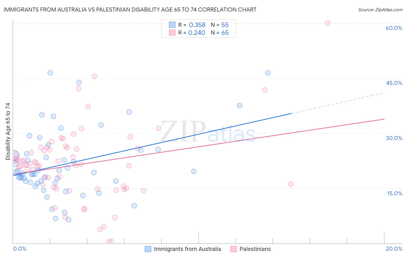 Immigrants from Australia vs Palestinian Disability Age 65 to 74