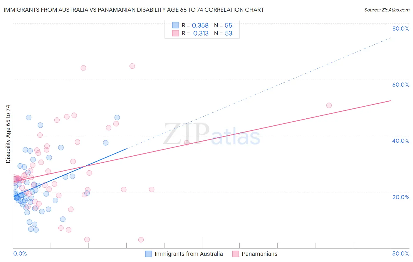 Immigrants from Australia vs Panamanian Disability Age 65 to 74