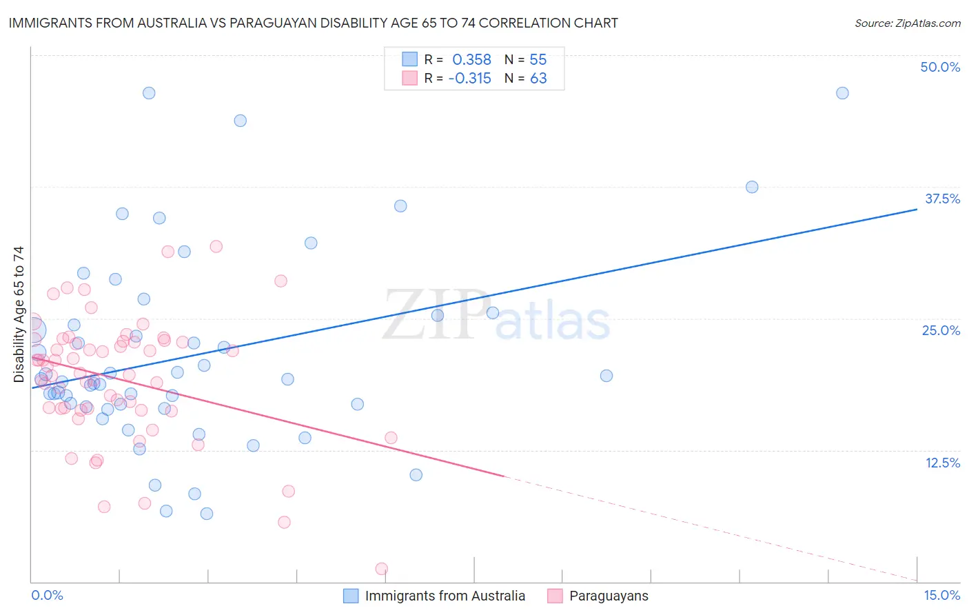 Immigrants from Australia vs Paraguayan Disability Age 65 to 74