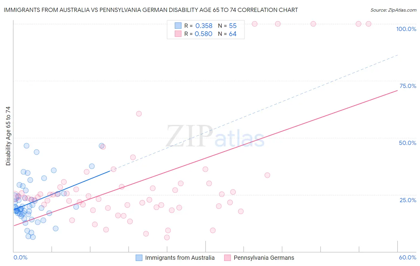 Immigrants from Australia vs Pennsylvania German Disability Age 65 to 74