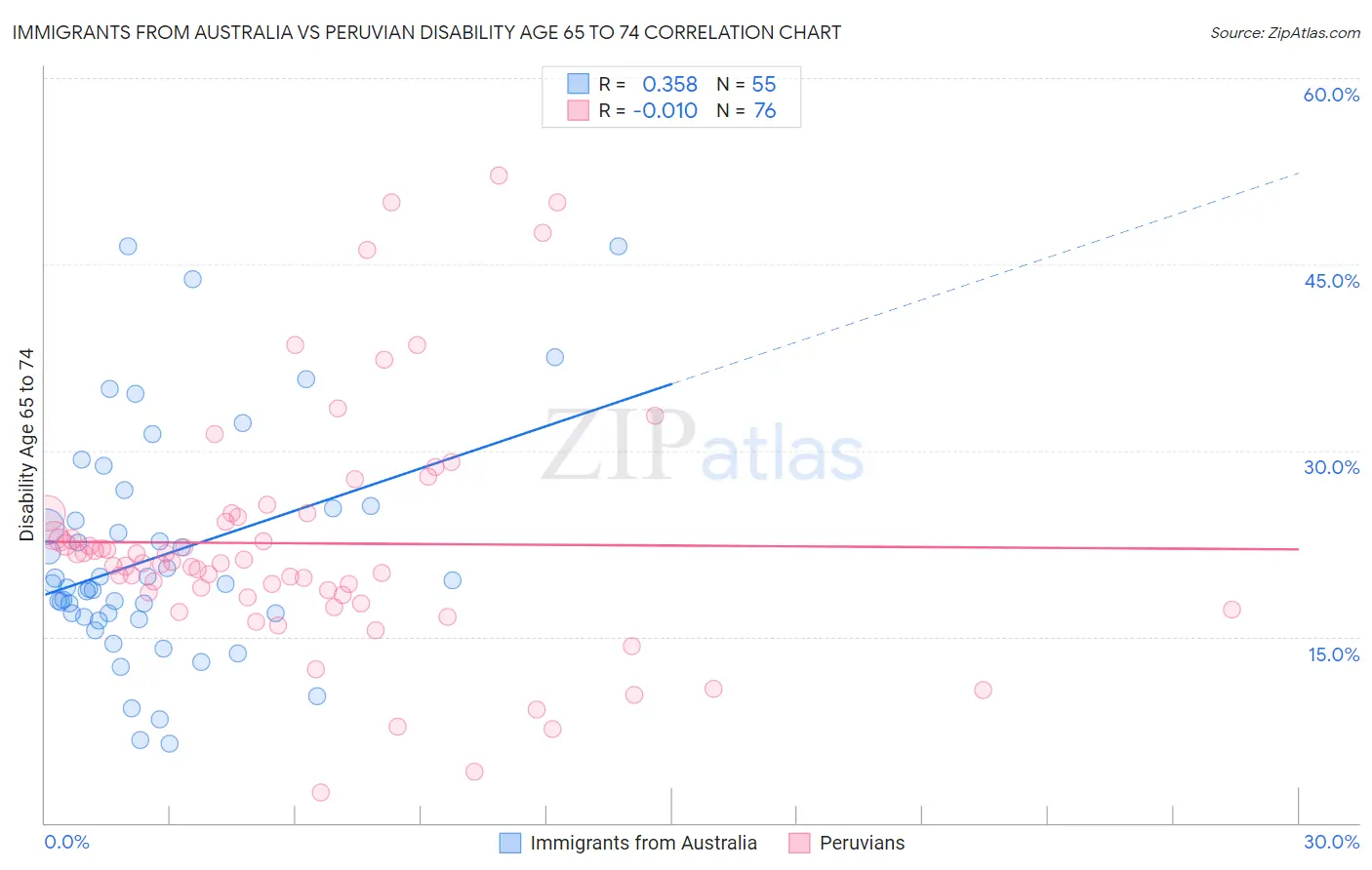 Immigrants from Australia vs Peruvian Disability Age 65 to 74