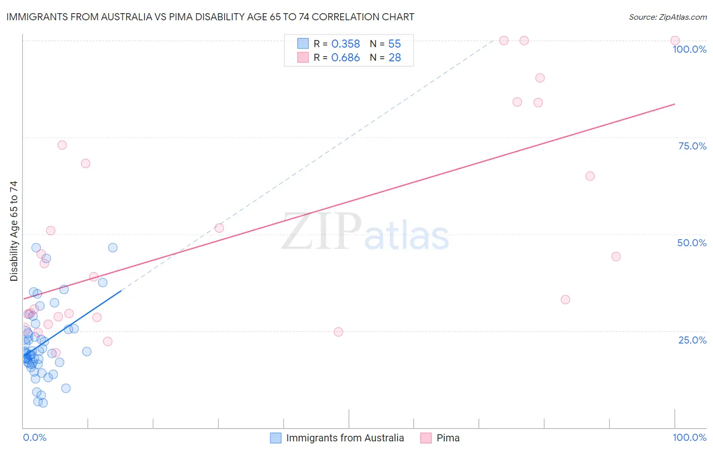 Immigrants from Australia vs Pima Disability Age 65 to 74