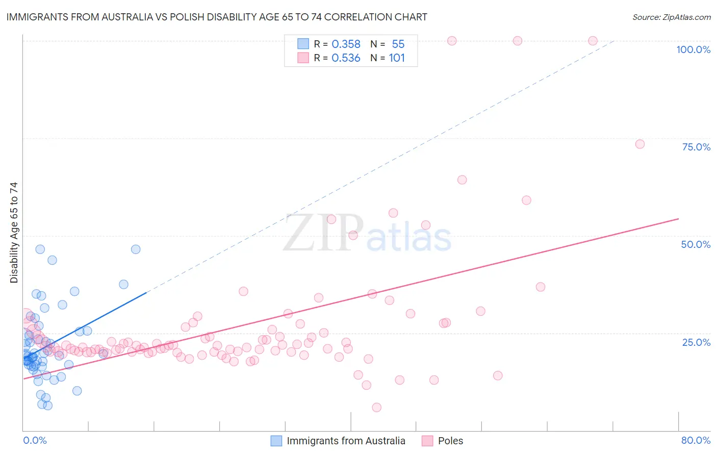 Immigrants from Australia vs Polish Disability Age 65 to 74