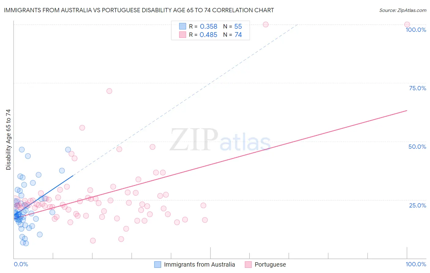 Immigrants from Australia vs Portuguese Disability Age 65 to 74