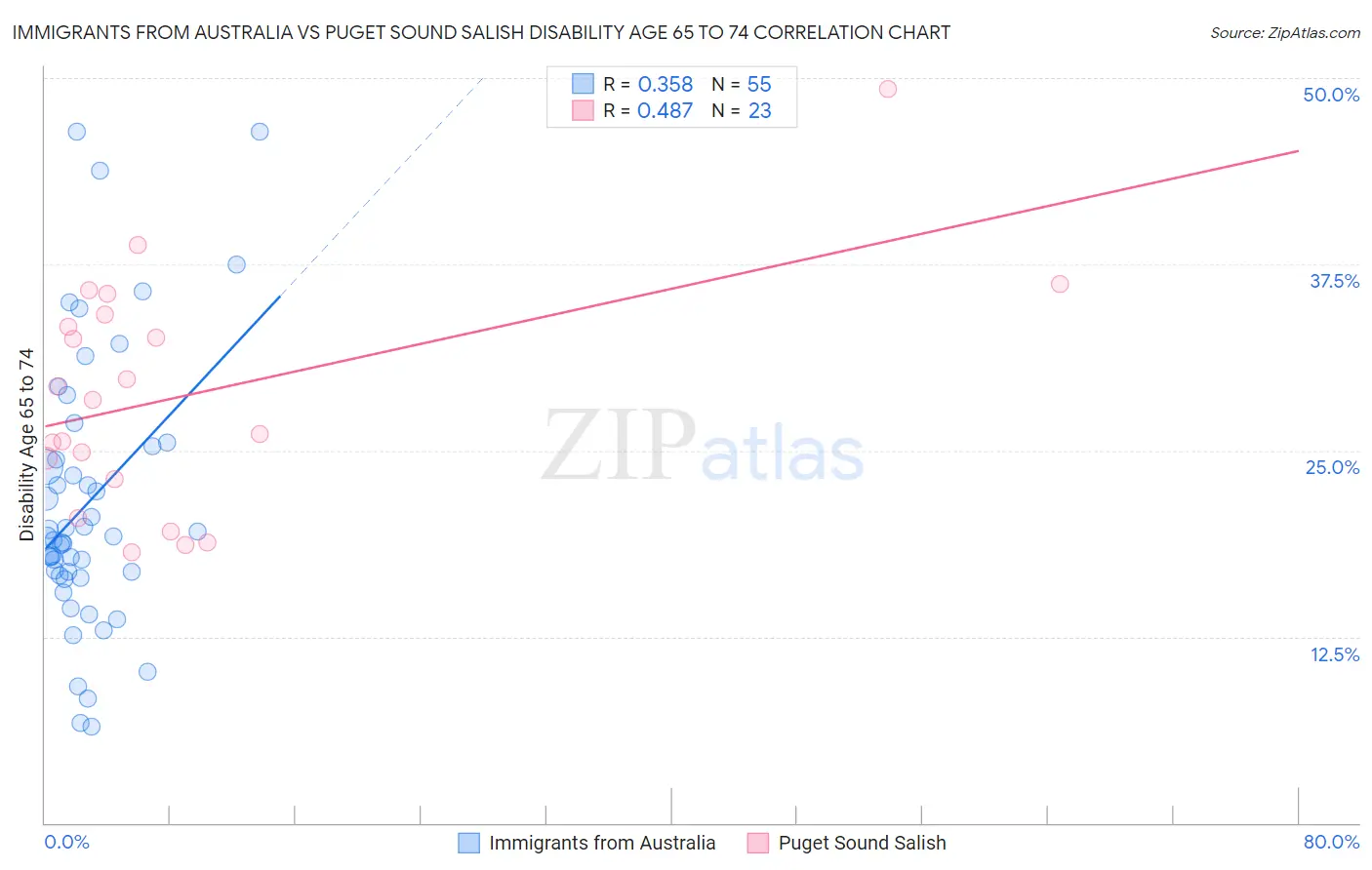 Immigrants from Australia vs Puget Sound Salish Disability Age 65 to 74