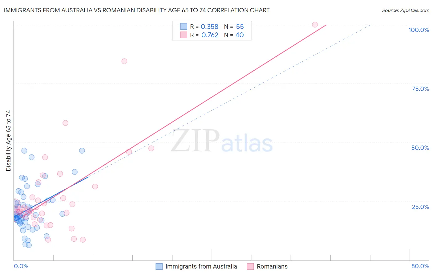 Immigrants from Australia vs Romanian Disability Age 65 to 74