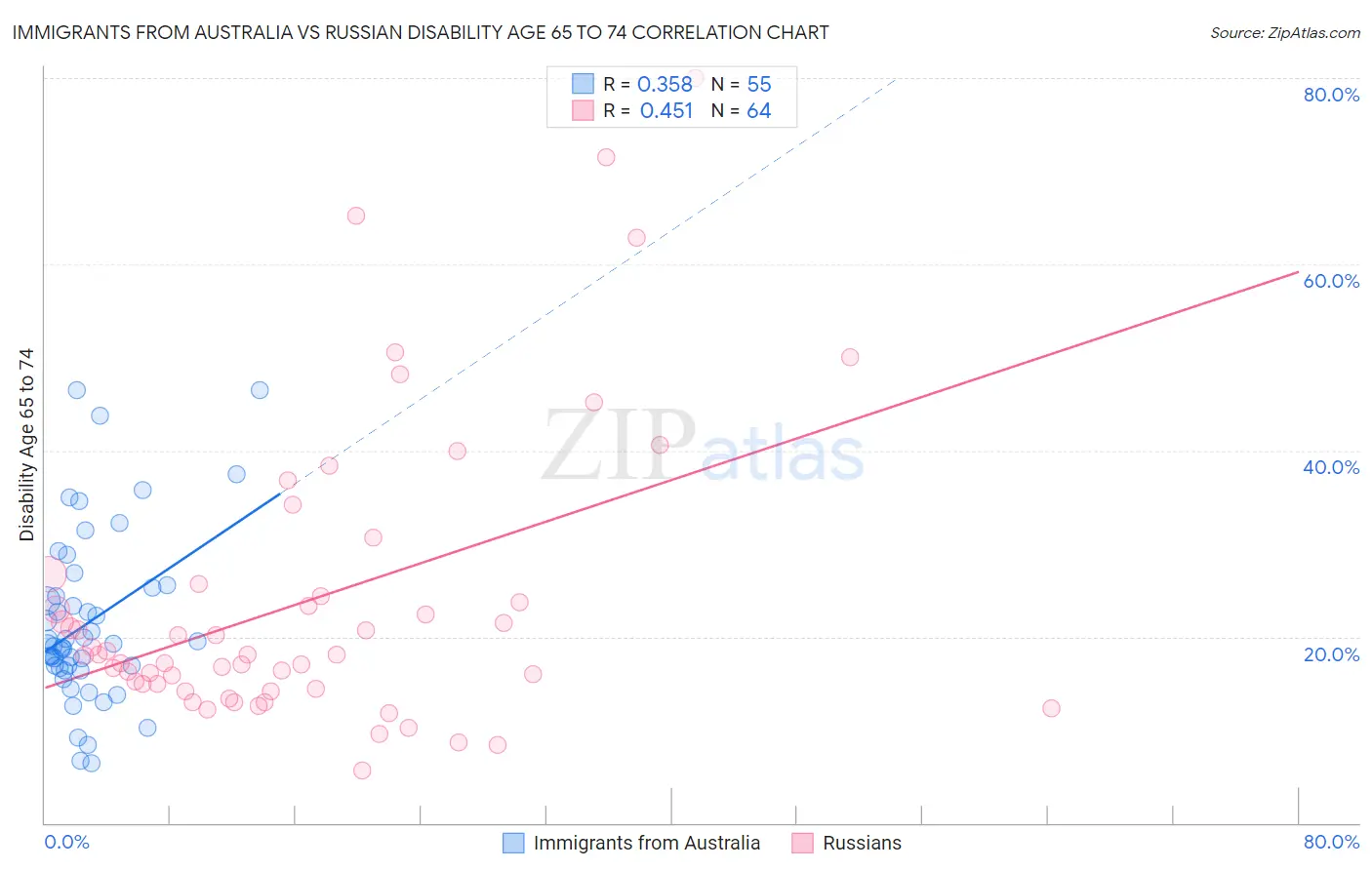 Immigrants from Australia vs Russian Disability Age 65 to 74
